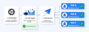 E Mail Agent